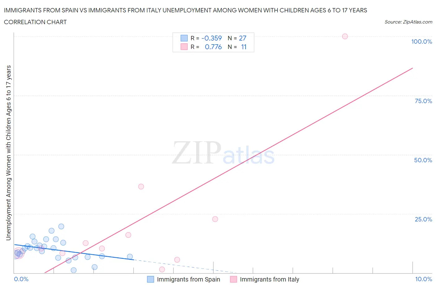 Immigrants from Spain vs Immigrants from Italy Unemployment Among Women with Children Ages 6 to 17 years