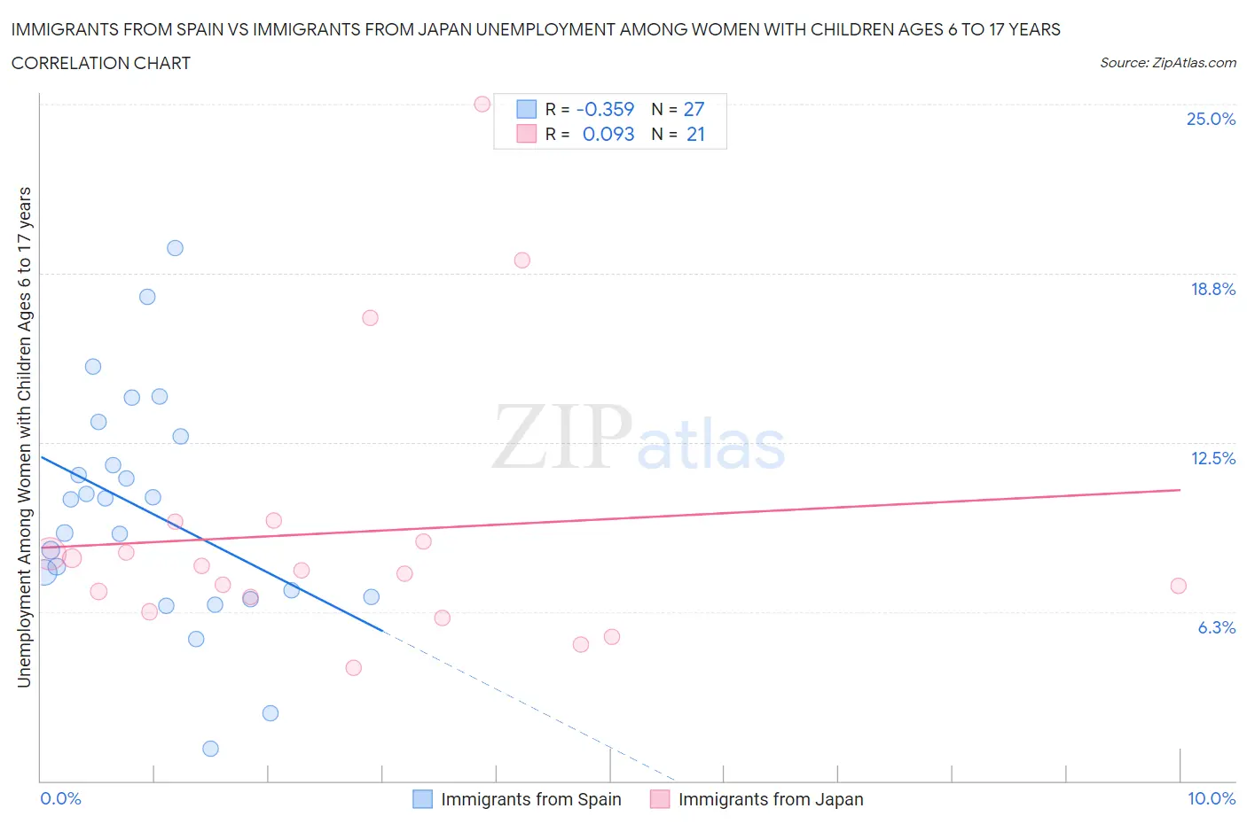 Immigrants from Spain vs Immigrants from Japan Unemployment Among Women with Children Ages 6 to 17 years