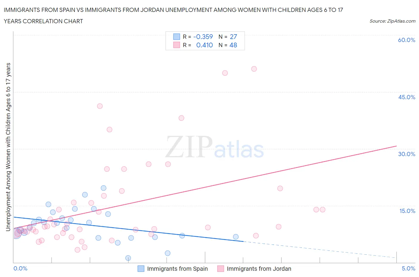 Immigrants from Spain vs Immigrants from Jordan Unemployment Among Women with Children Ages 6 to 17 years