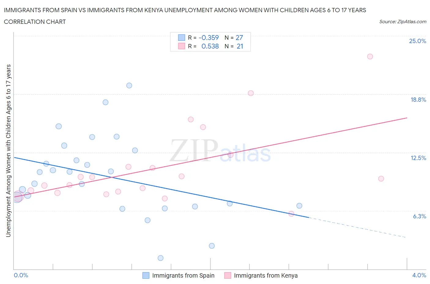 Immigrants from Spain vs Immigrants from Kenya Unemployment Among Women with Children Ages 6 to 17 years