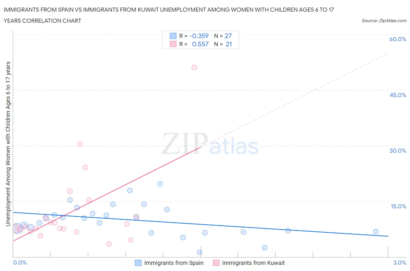 Immigrants from Spain vs Immigrants from Kuwait Unemployment Among Women with Children Ages 6 to 17 years