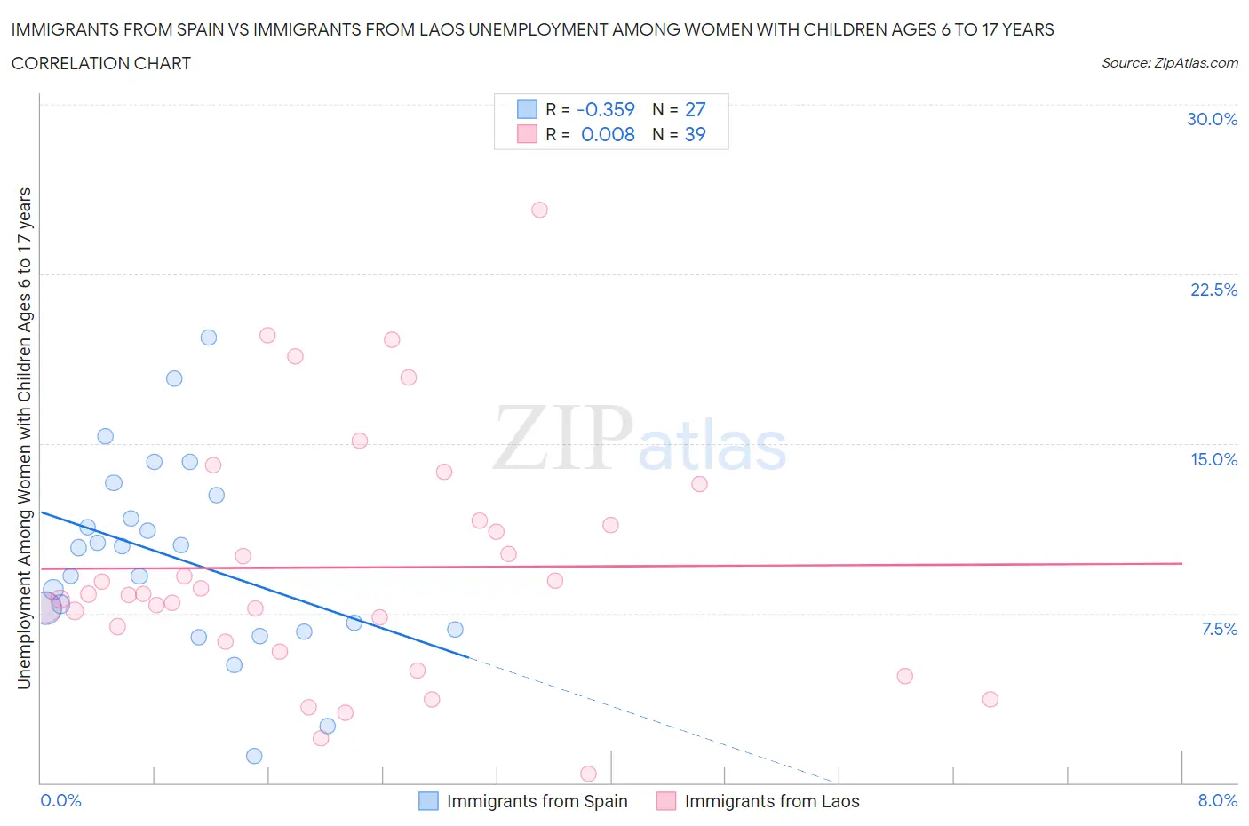 Immigrants from Spain vs Immigrants from Laos Unemployment Among Women with Children Ages 6 to 17 years