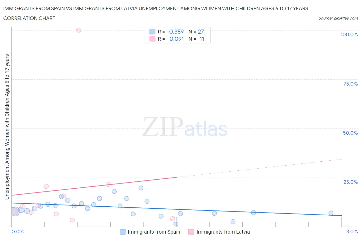 Immigrants from Spain vs Immigrants from Latvia Unemployment Among Women with Children Ages 6 to 17 years