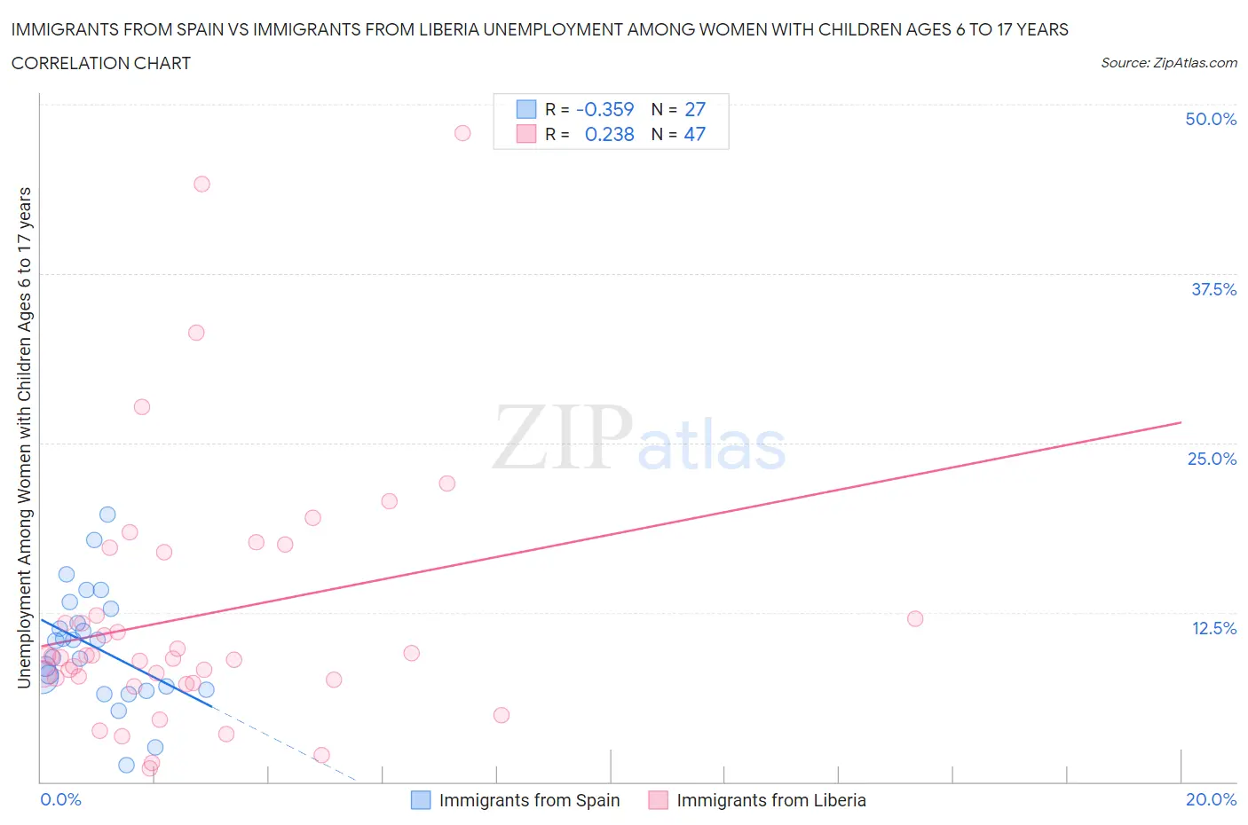 Immigrants from Spain vs Immigrants from Liberia Unemployment Among Women with Children Ages 6 to 17 years