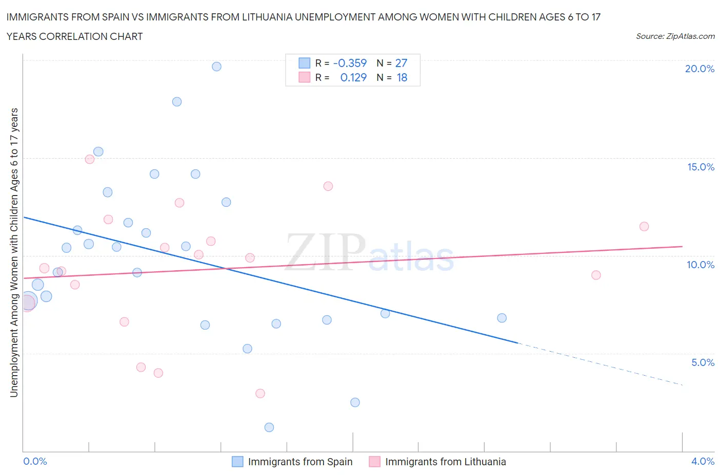 Immigrants from Spain vs Immigrants from Lithuania Unemployment Among Women with Children Ages 6 to 17 years