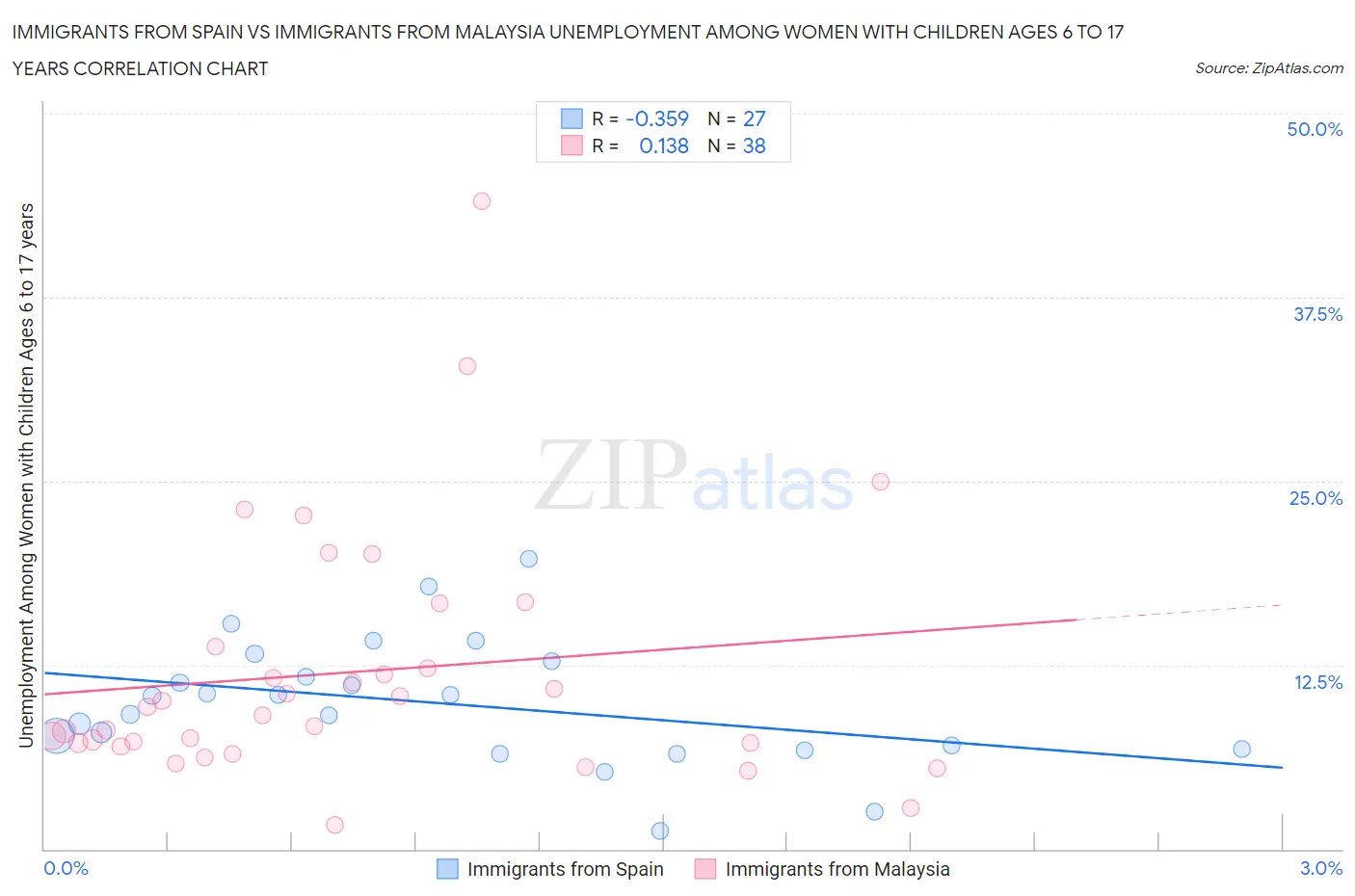 Immigrants from Spain vs Immigrants from Malaysia Unemployment Among Women with Children Ages 6 to 17 years