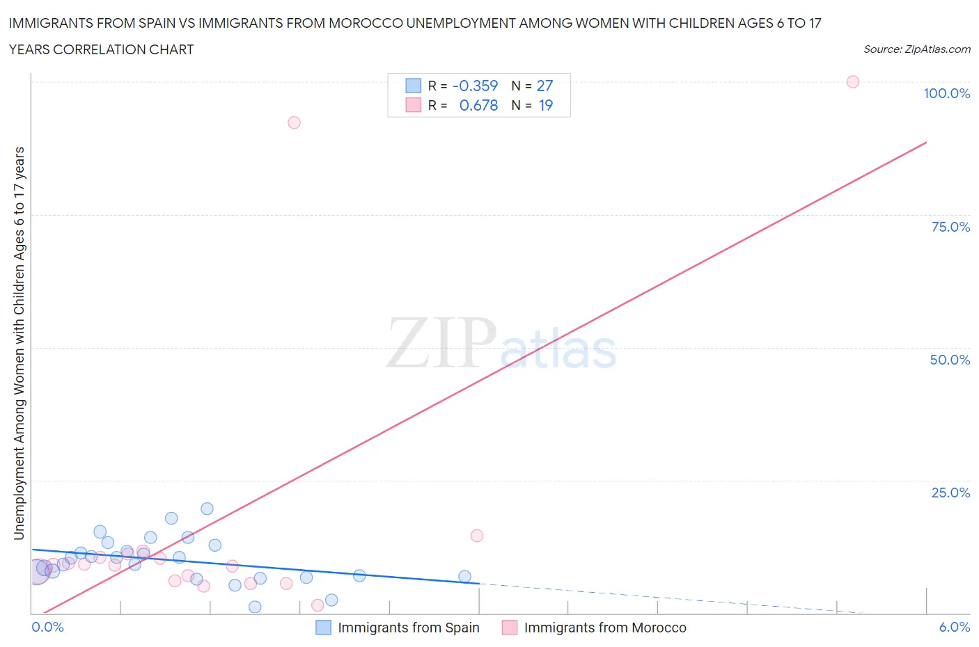 Immigrants from Spain vs Immigrants from Morocco Unemployment Among Women with Children Ages 6 to 17 years
