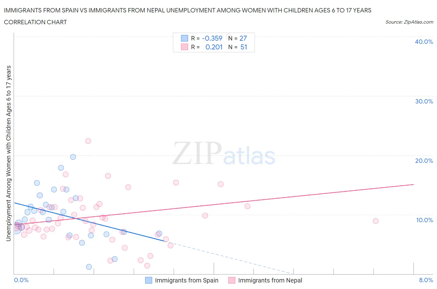 Immigrants from Spain vs Immigrants from Nepal Unemployment Among Women with Children Ages 6 to 17 years