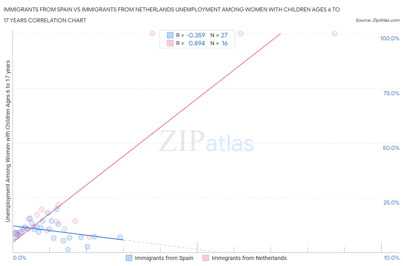 Immigrants from Spain vs Immigrants from Netherlands Unemployment Among Women with Children Ages 6 to 17 years