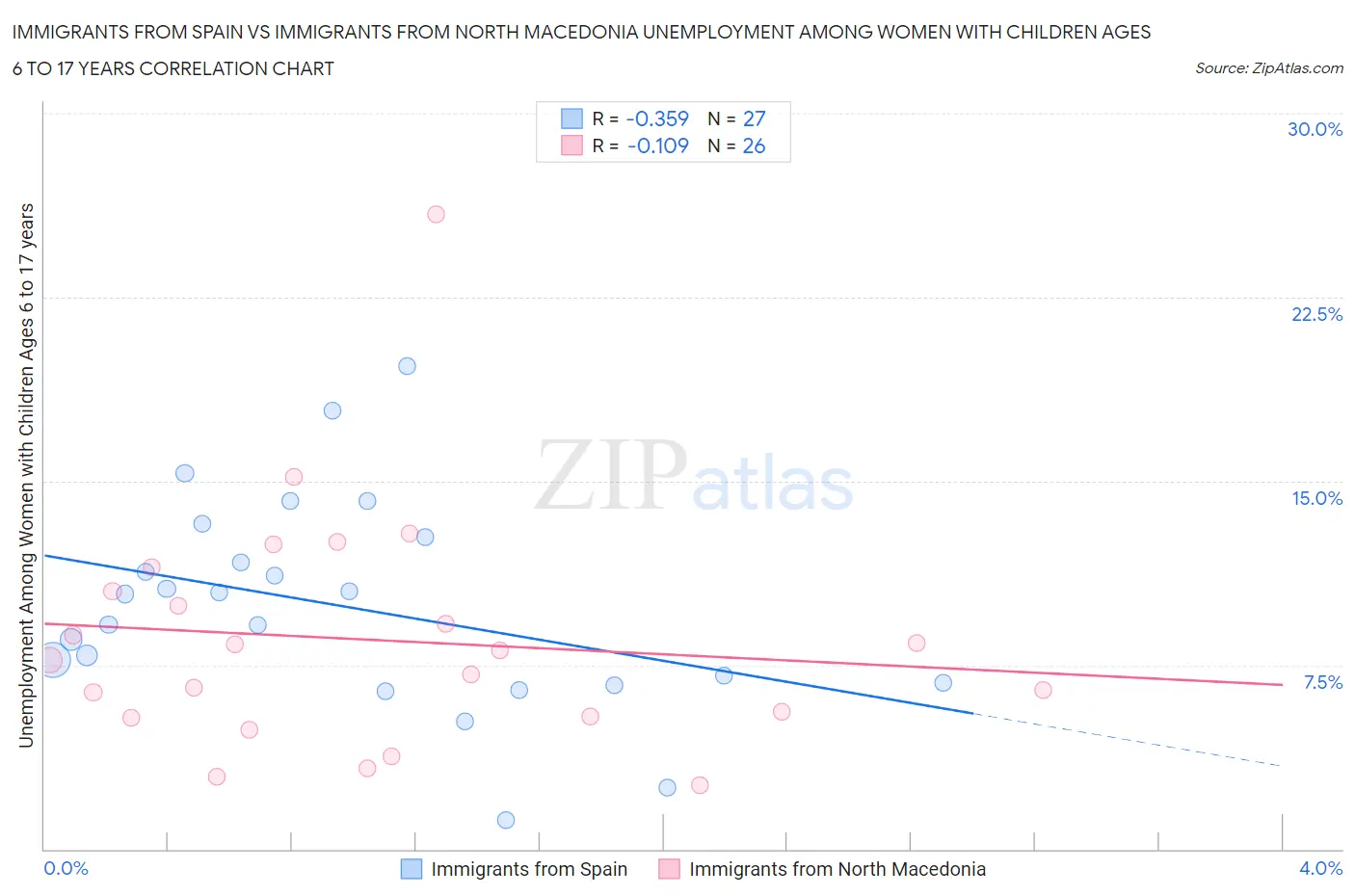 Immigrants from Spain vs Immigrants from North Macedonia Unemployment Among Women with Children Ages 6 to 17 years