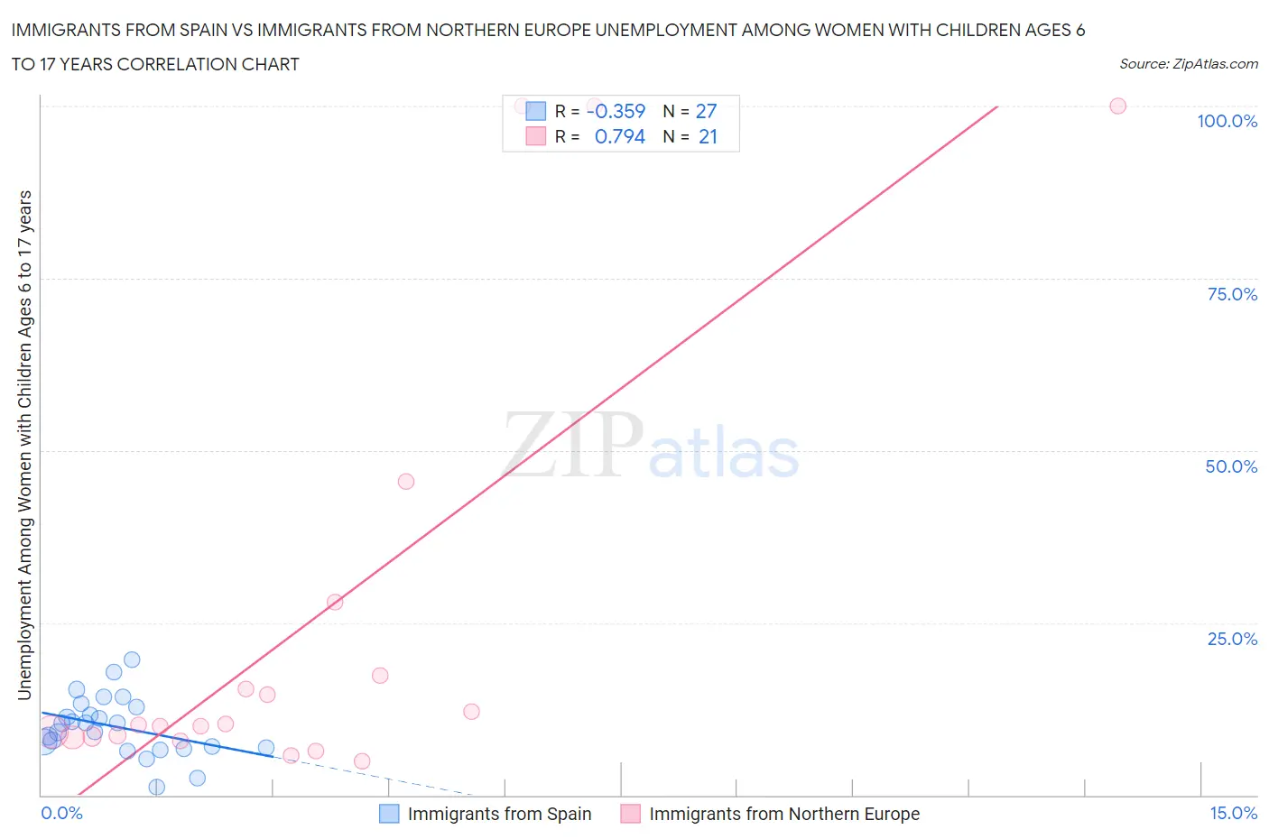 Immigrants from Spain vs Immigrants from Northern Europe Unemployment Among Women with Children Ages 6 to 17 years