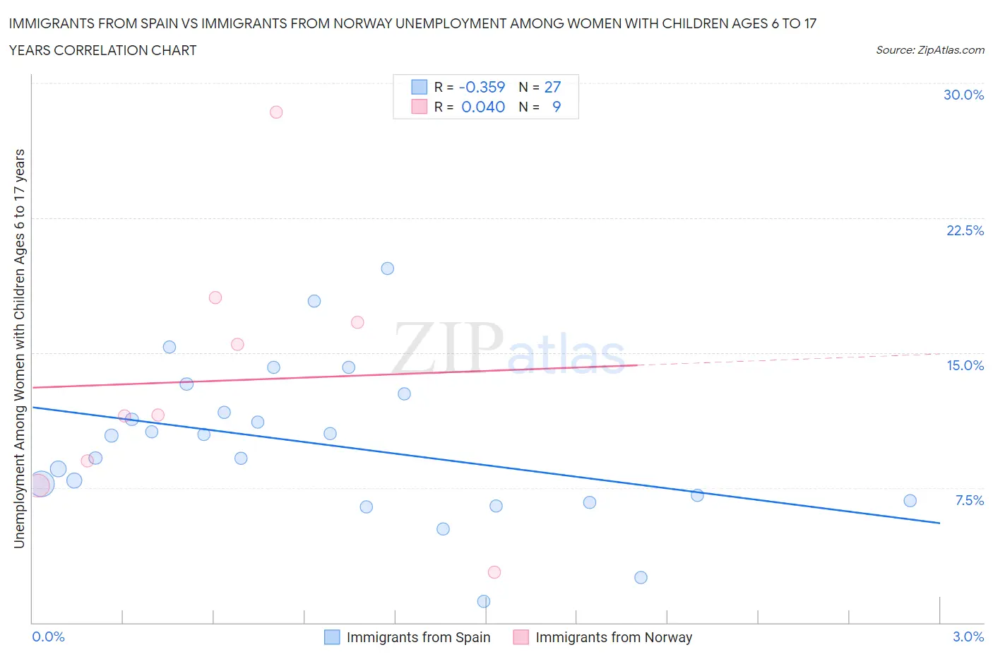 Immigrants from Spain vs Immigrants from Norway Unemployment Among Women with Children Ages 6 to 17 years