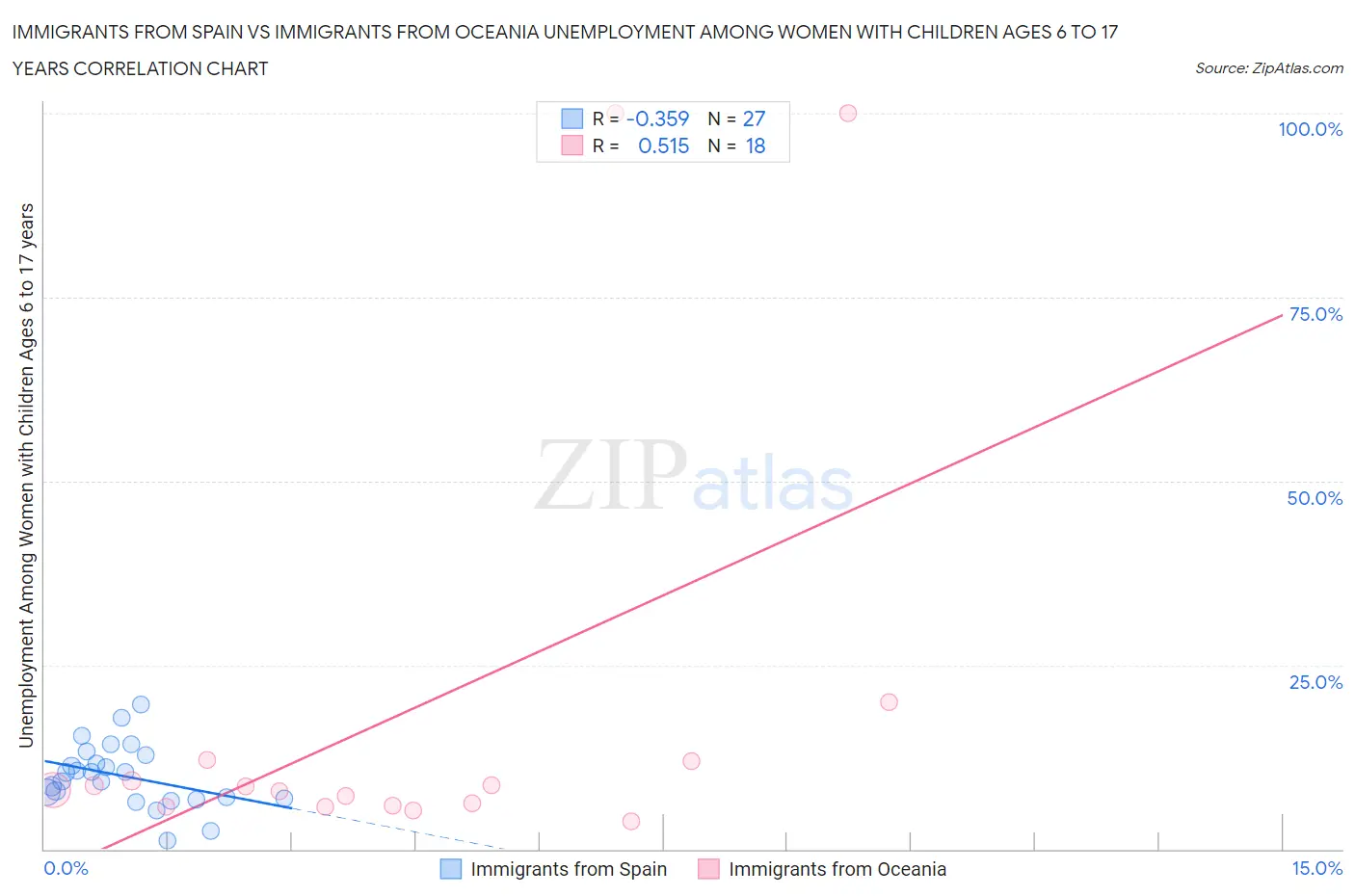 Immigrants from Spain vs Immigrants from Oceania Unemployment Among Women with Children Ages 6 to 17 years