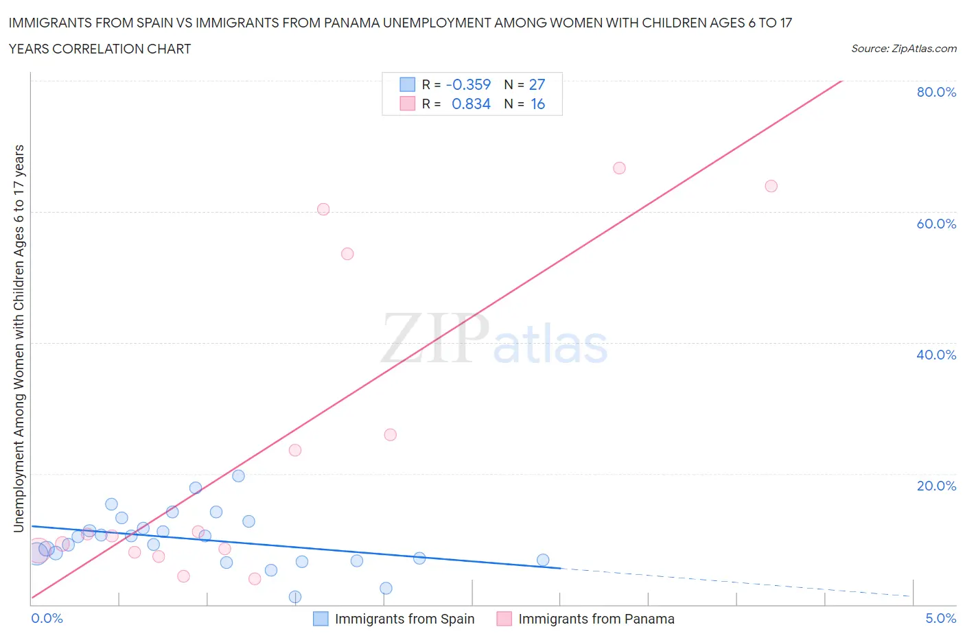 Immigrants from Spain vs Immigrants from Panama Unemployment Among Women with Children Ages 6 to 17 years