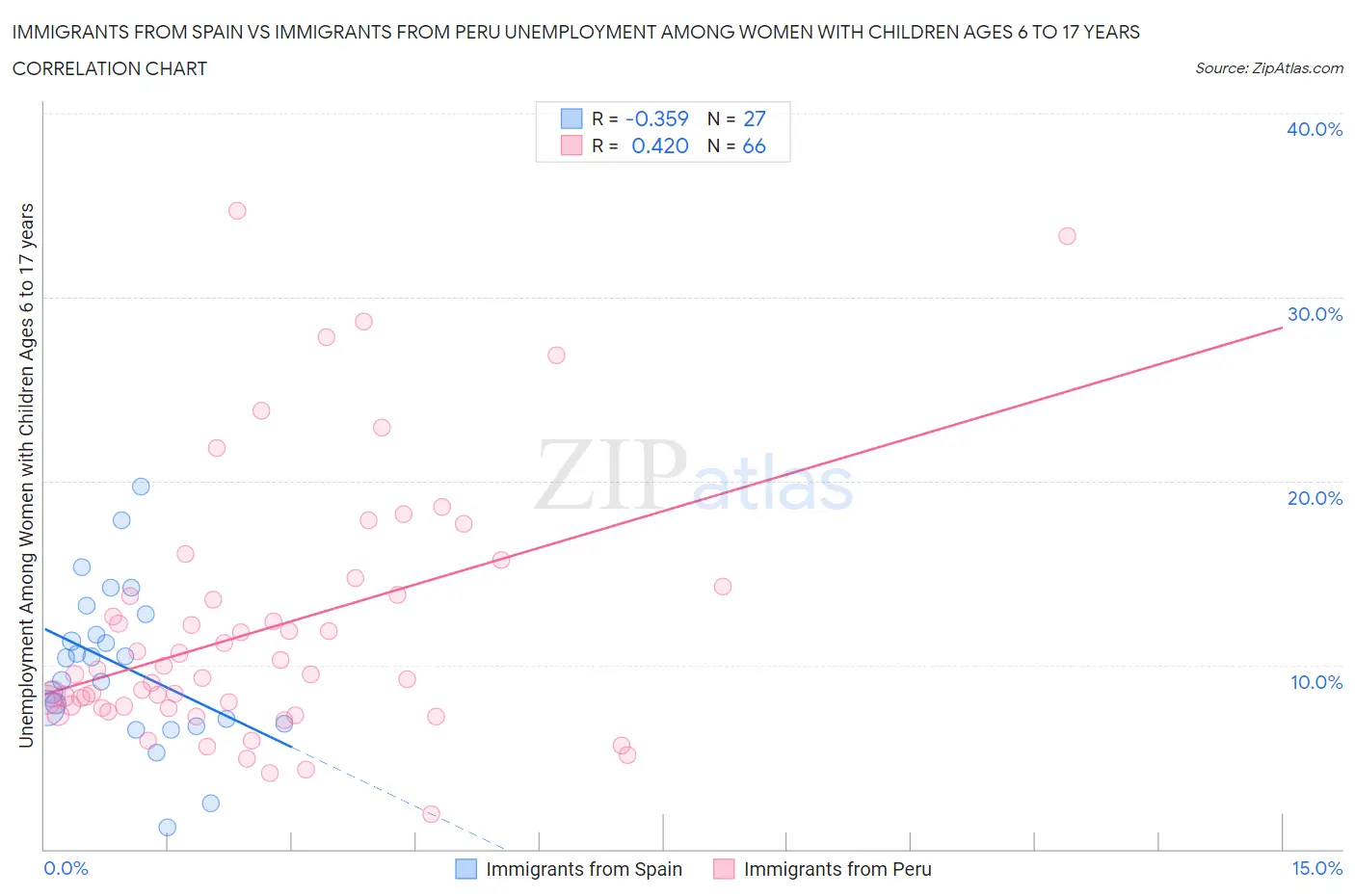 Immigrants from Spain vs Immigrants from Peru Unemployment Among Women with Children Ages 6 to 17 years