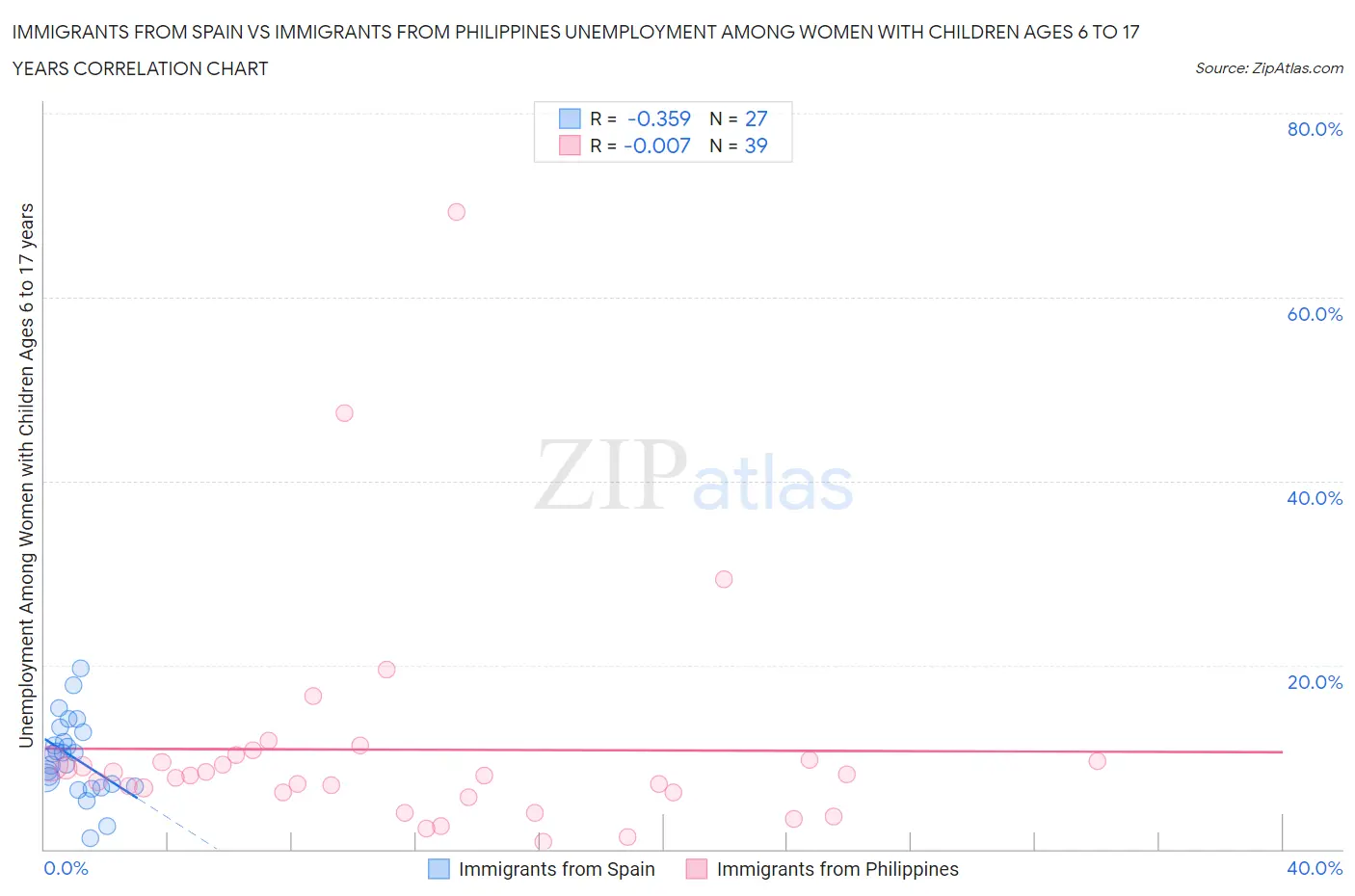 Immigrants from Spain vs Immigrants from Philippines Unemployment Among Women with Children Ages 6 to 17 years