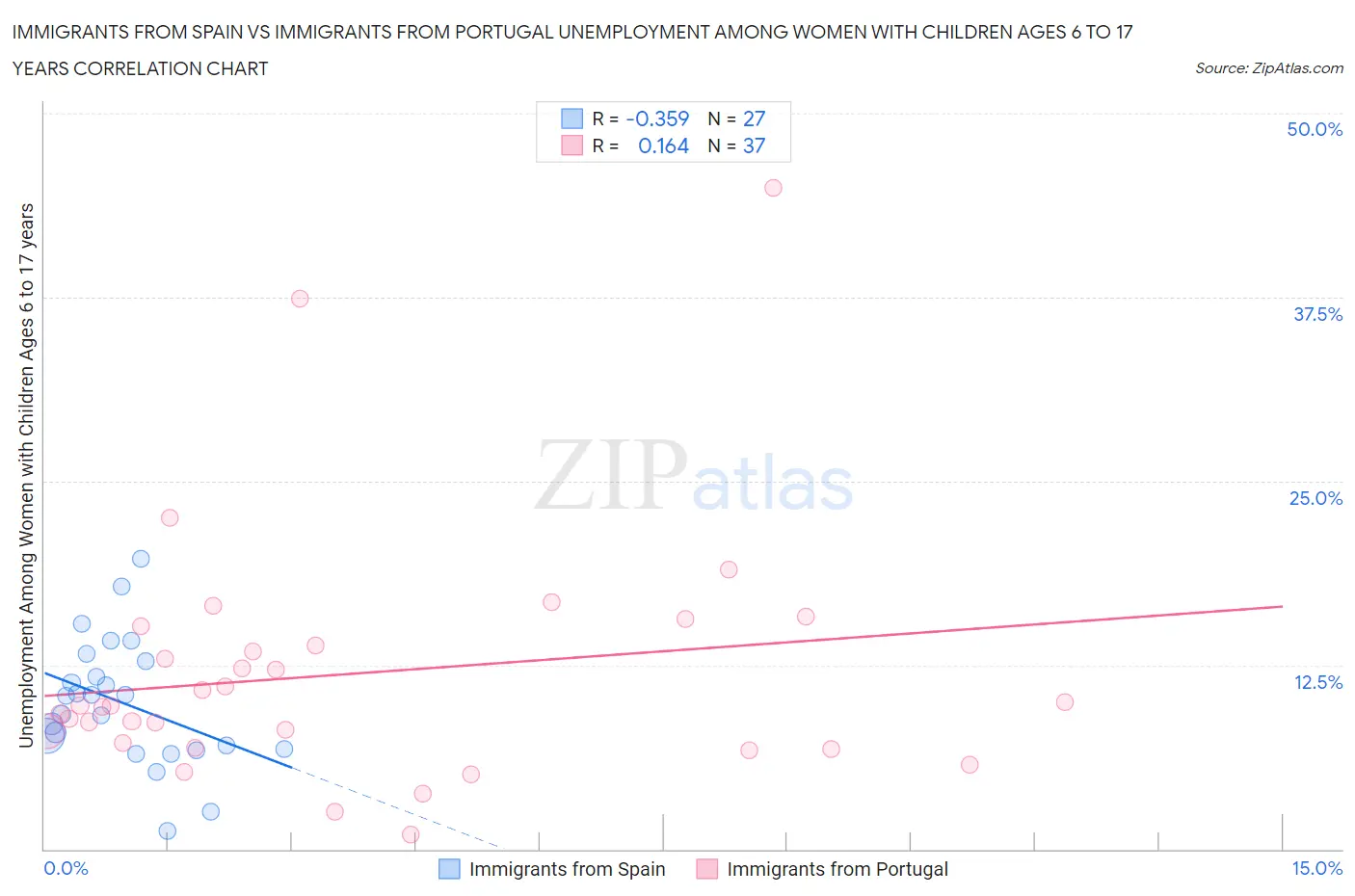 Immigrants from Spain vs Immigrants from Portugal Unemployment Among Women with Children Ages 6 to 17 years