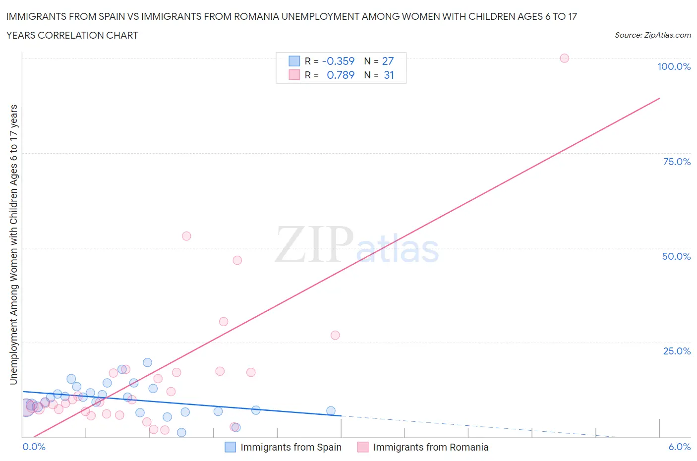 Immigrants from Spain vs Immigrants from Romania Unemployment Among Women with Children Ages 6 to 17 years