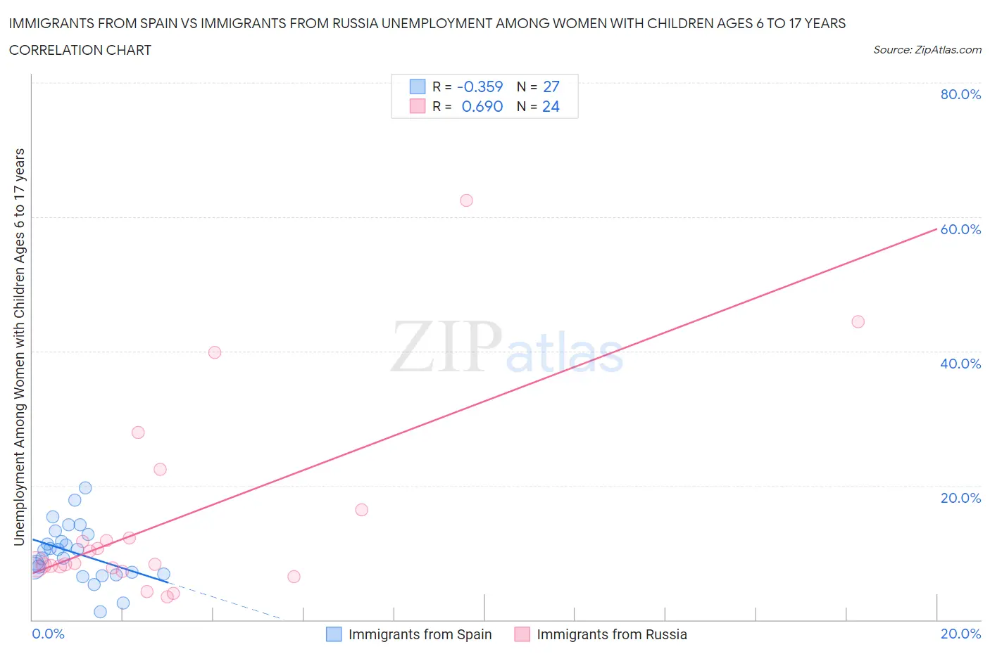 Immigrants from Spain vs Immigrants from Russia Unemployment Among Women with Children Ages 6 to 17 years