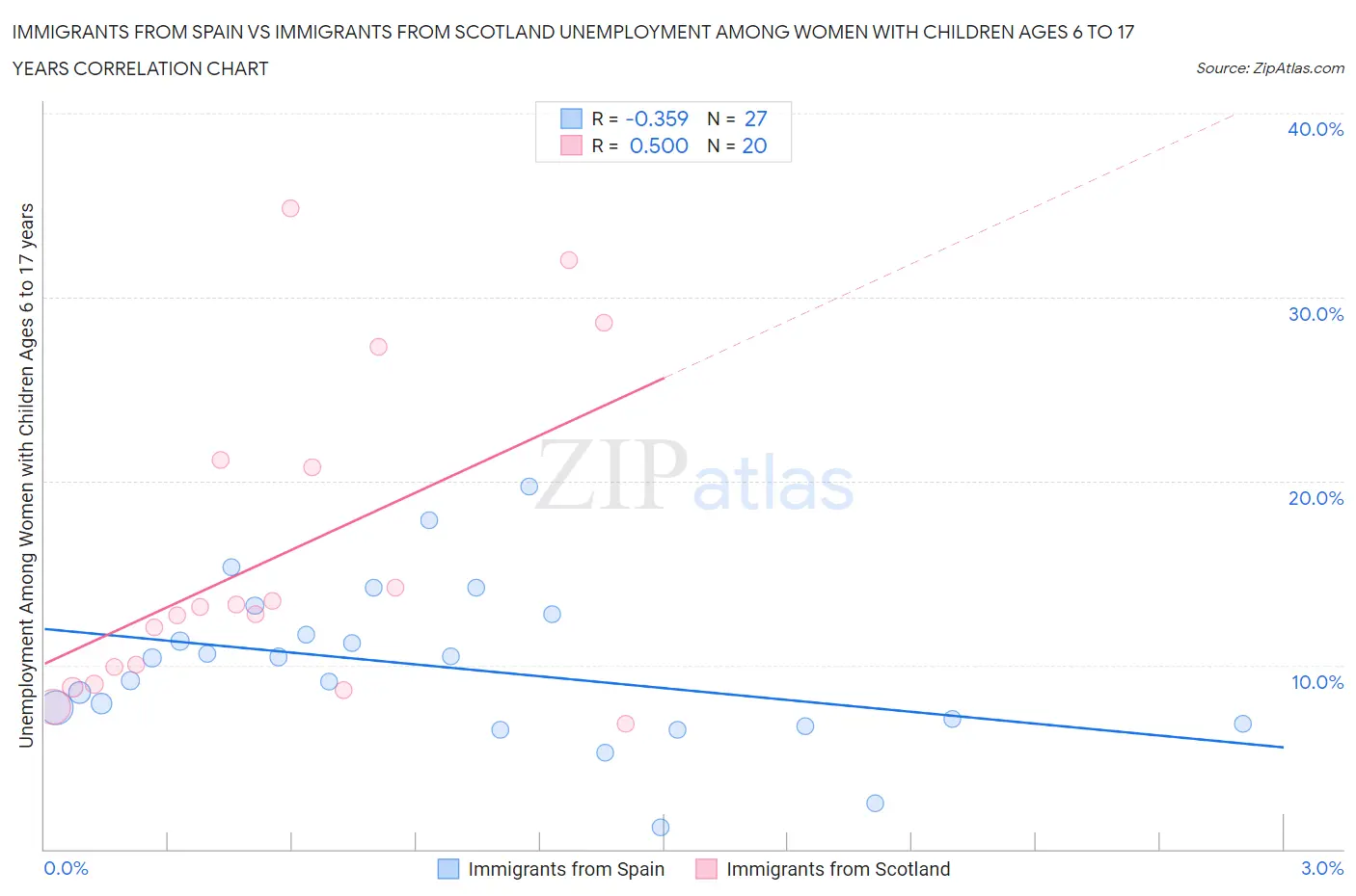 Immigrants from Spain vs Immigrants from Scotland Unemployment Among Women with Children Ages 6 to 17 years