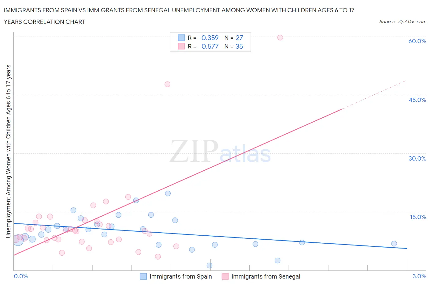 Immigrants from Spain vs Immigrants from Senegal Unemployment Among Women with Children Ages 6 to 17 years