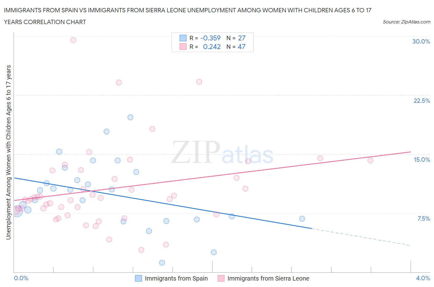 Immigrants from Spain vs Immigrants from Sierra Leone Unemployment Among Women with Children Ages 6 to 17 years