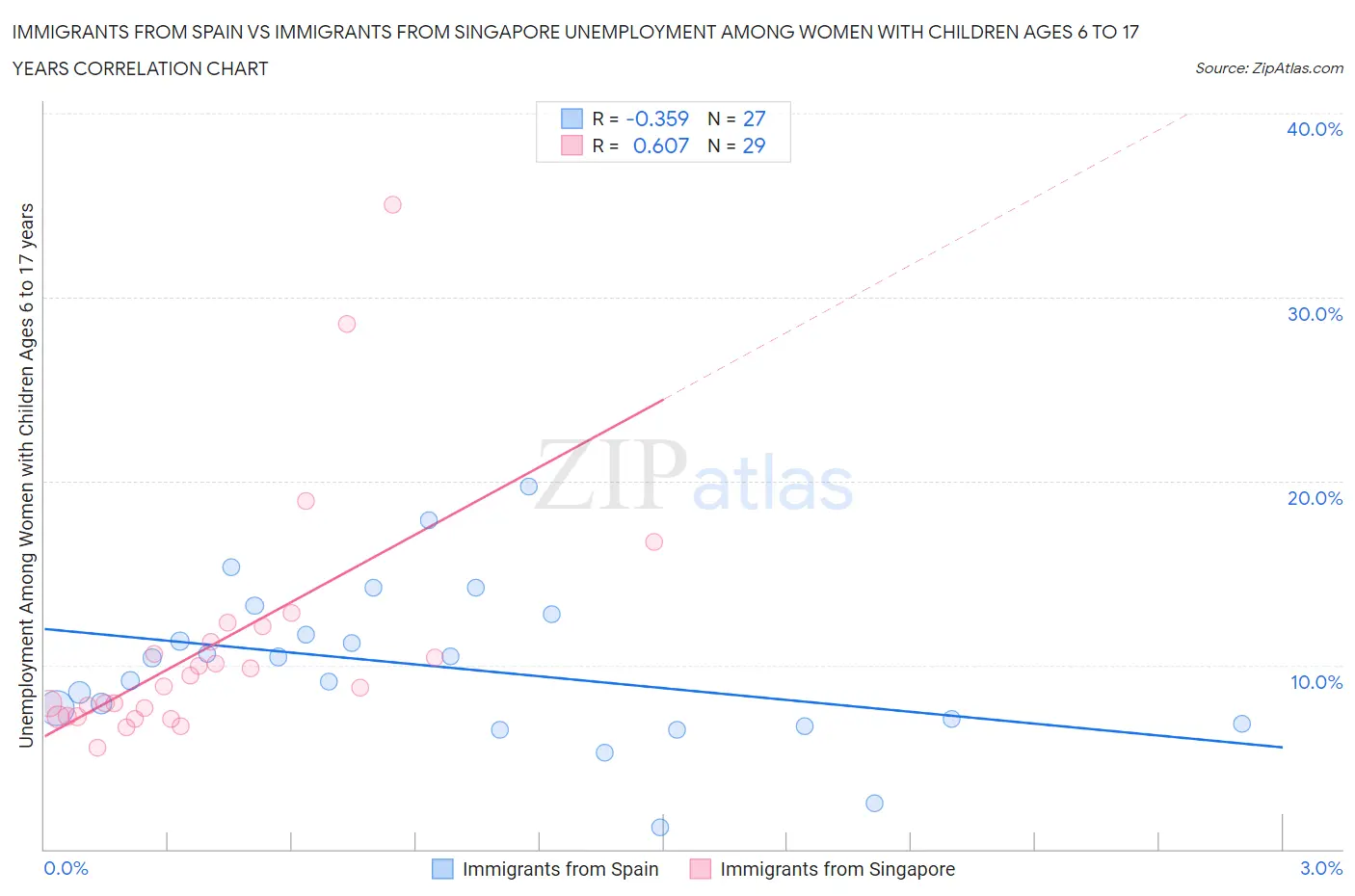 Immigrants from Spain vs Immigrants from Singapore Unemployment Among Women with Children Ages 6 to 17 years