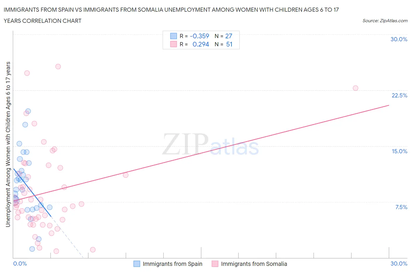 Immigrants from Spain vs Immigrants from Somalia Unemployment Among Women with Children Ages 6 to 17 years