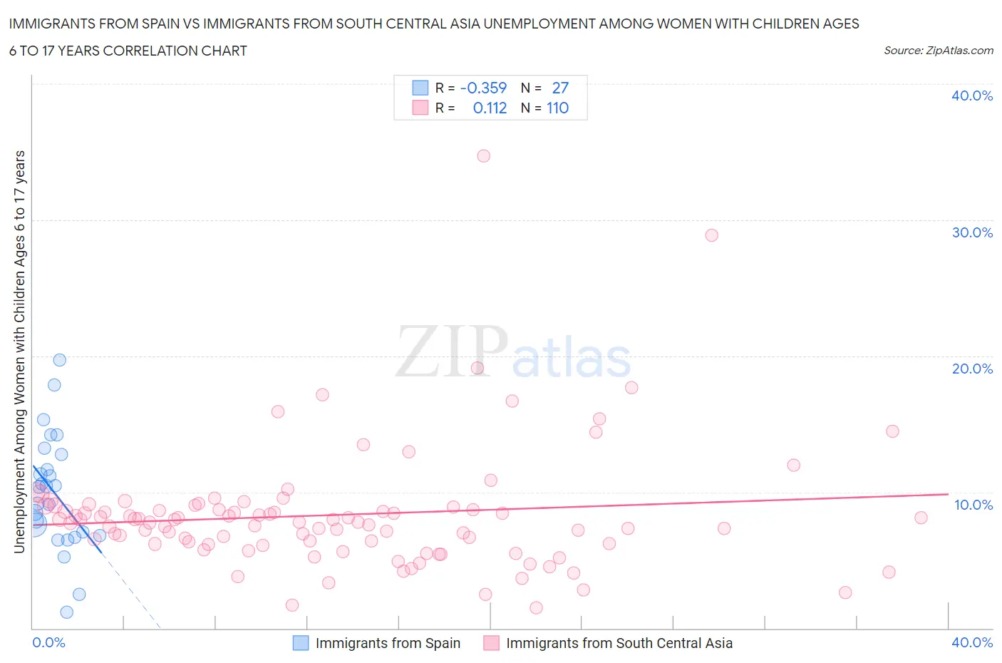 Immigrants from Spain vs Immigrants from South Central Asia Unemployment Among Women with Children Ages 6 to 17 years