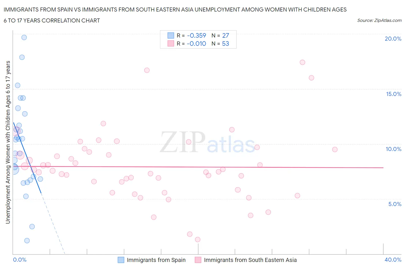 Immigrants from Spain vs Immigrants from South Eastern Asia Unemployment Among Women with Children Ages 6 to 17 years