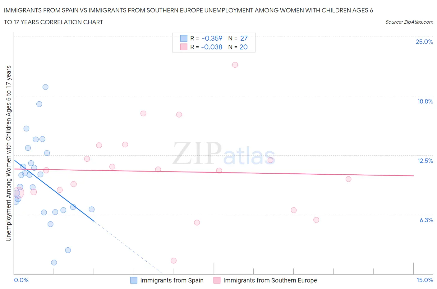 Immigrants from Spain vs Immigrants from Southern Europe Unemployment Among Women with Children Ages 6 to 17 years