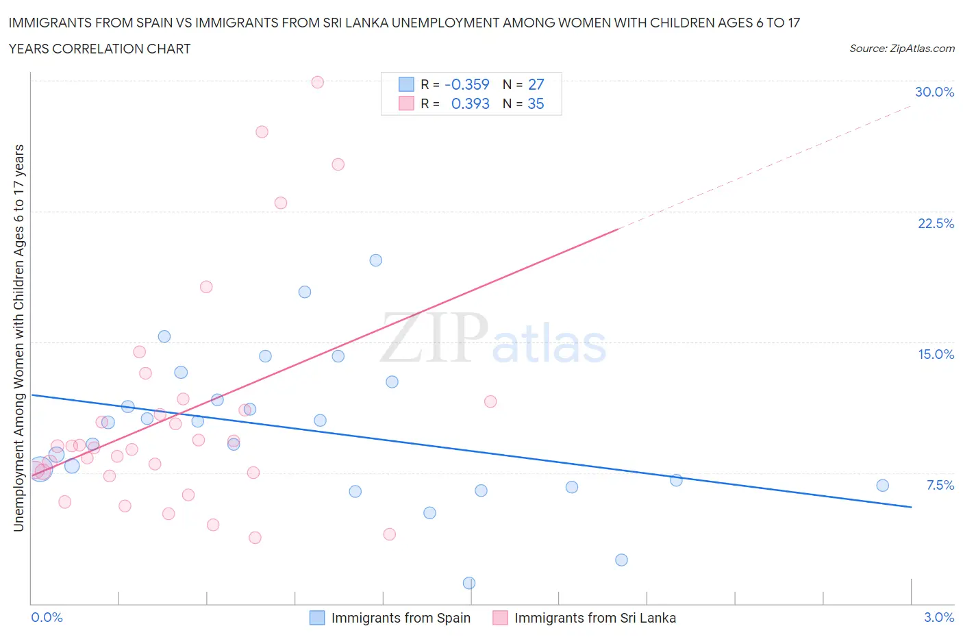 Immigrants from Spain vs Immigrants from Sri Lanka Unemployment Among Women with Children Ages 6 to 17 years