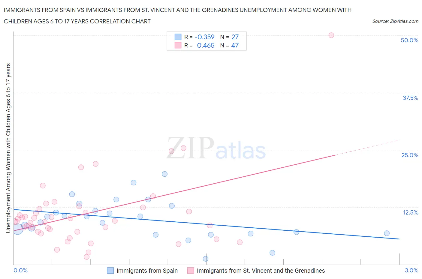 Immigrants from Spain vs Immigrants from St. Vincent and the Grenadines Unemployment Among Women with Children Ages 6 to 17 years