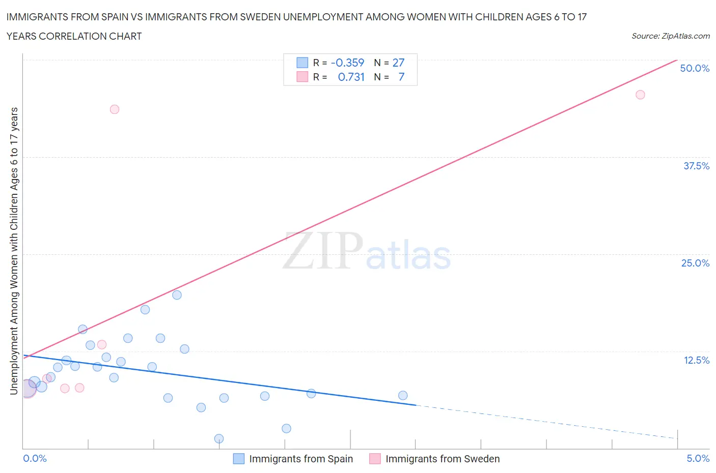 Immigrants from Spain vs Immigrants from Sweden Unemployment Among Women with Children Ages 6 to 17 years