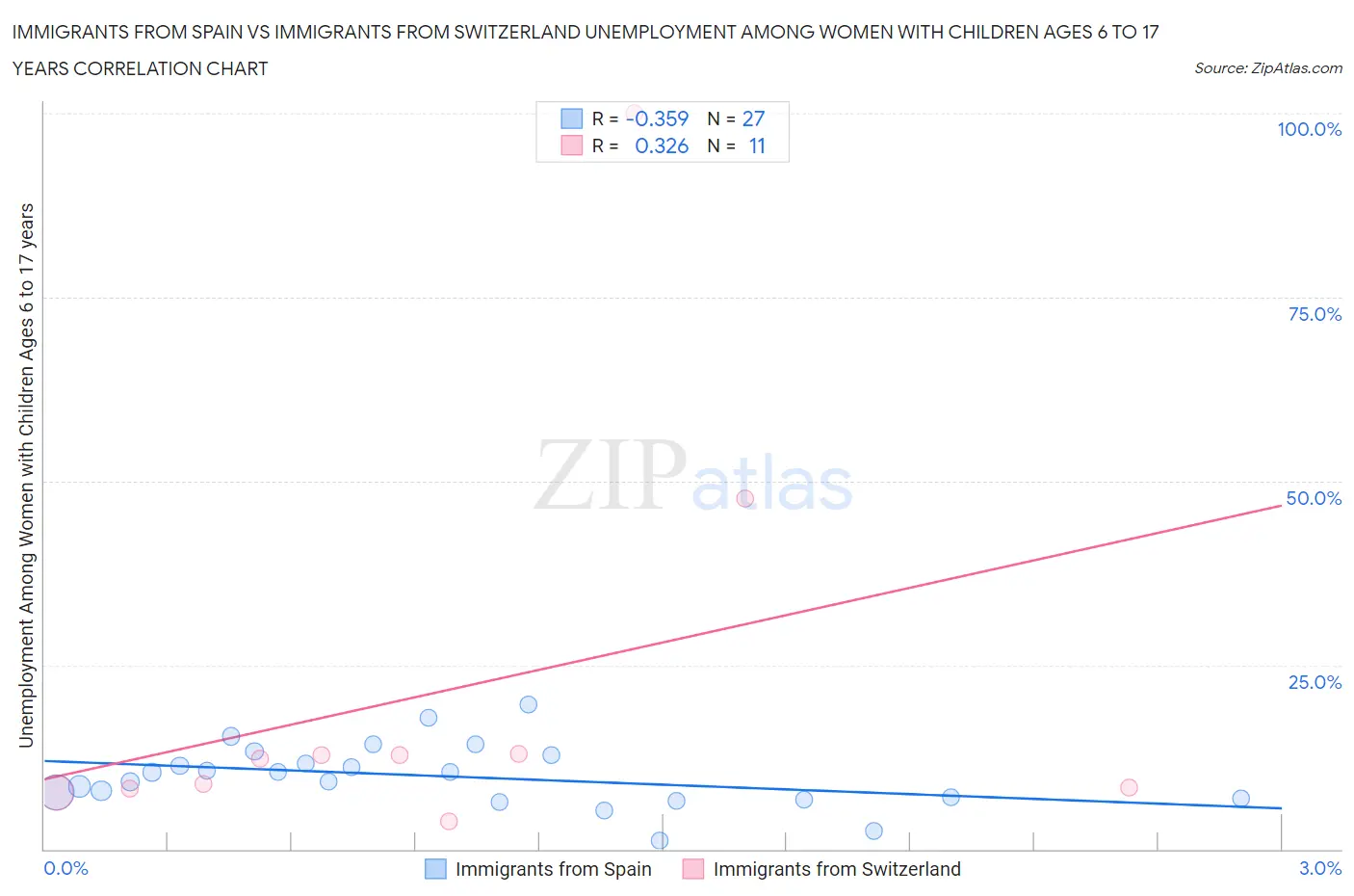 Immigrants from Spain vs Immigrants from Switzerland Unemployment Among Women with Children Ages 6 to 17 years