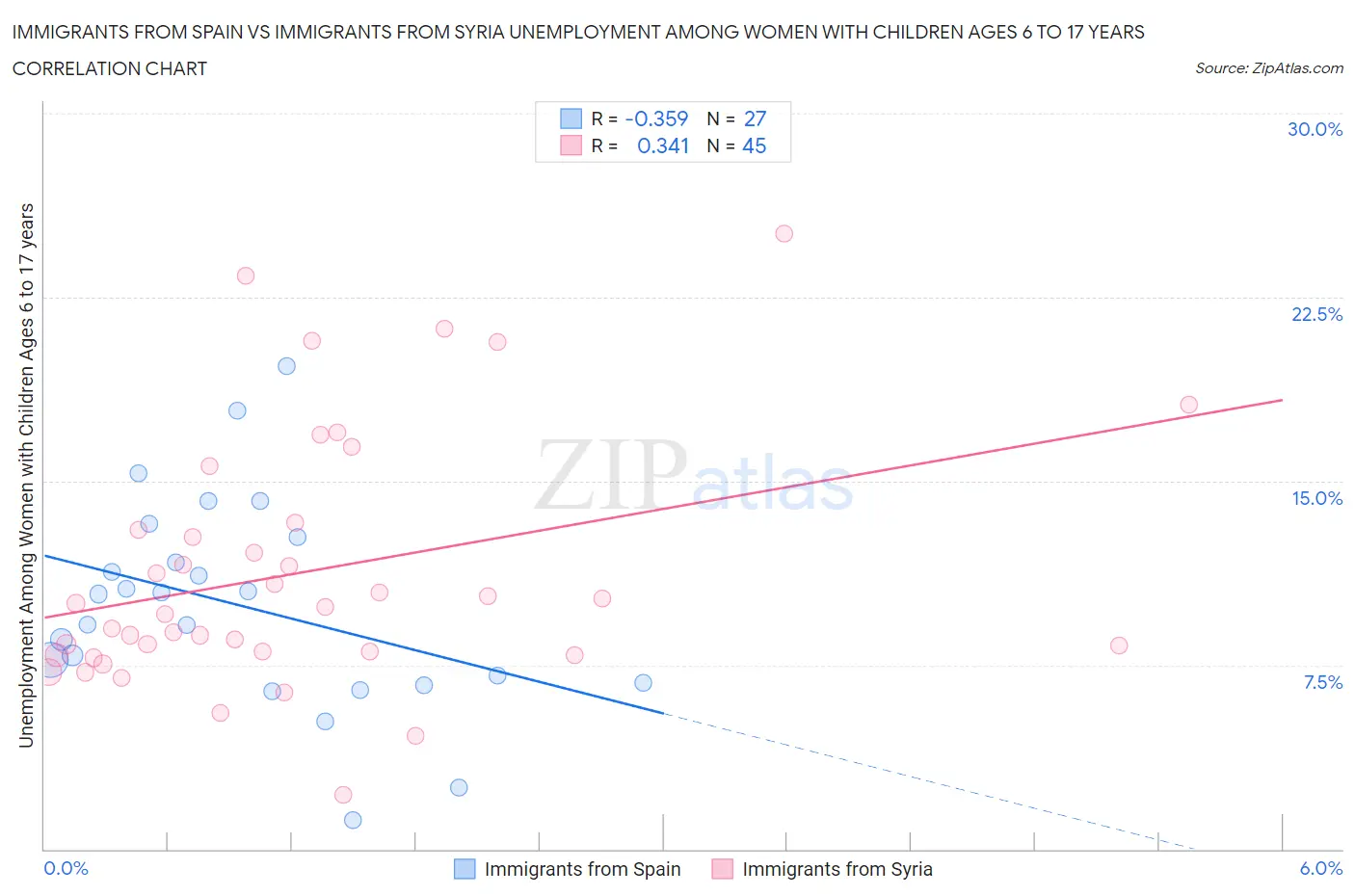 Immigrants from Spain vs Immigrants from Syria Unemployment Among Women with Children Ages 6 to 17 years