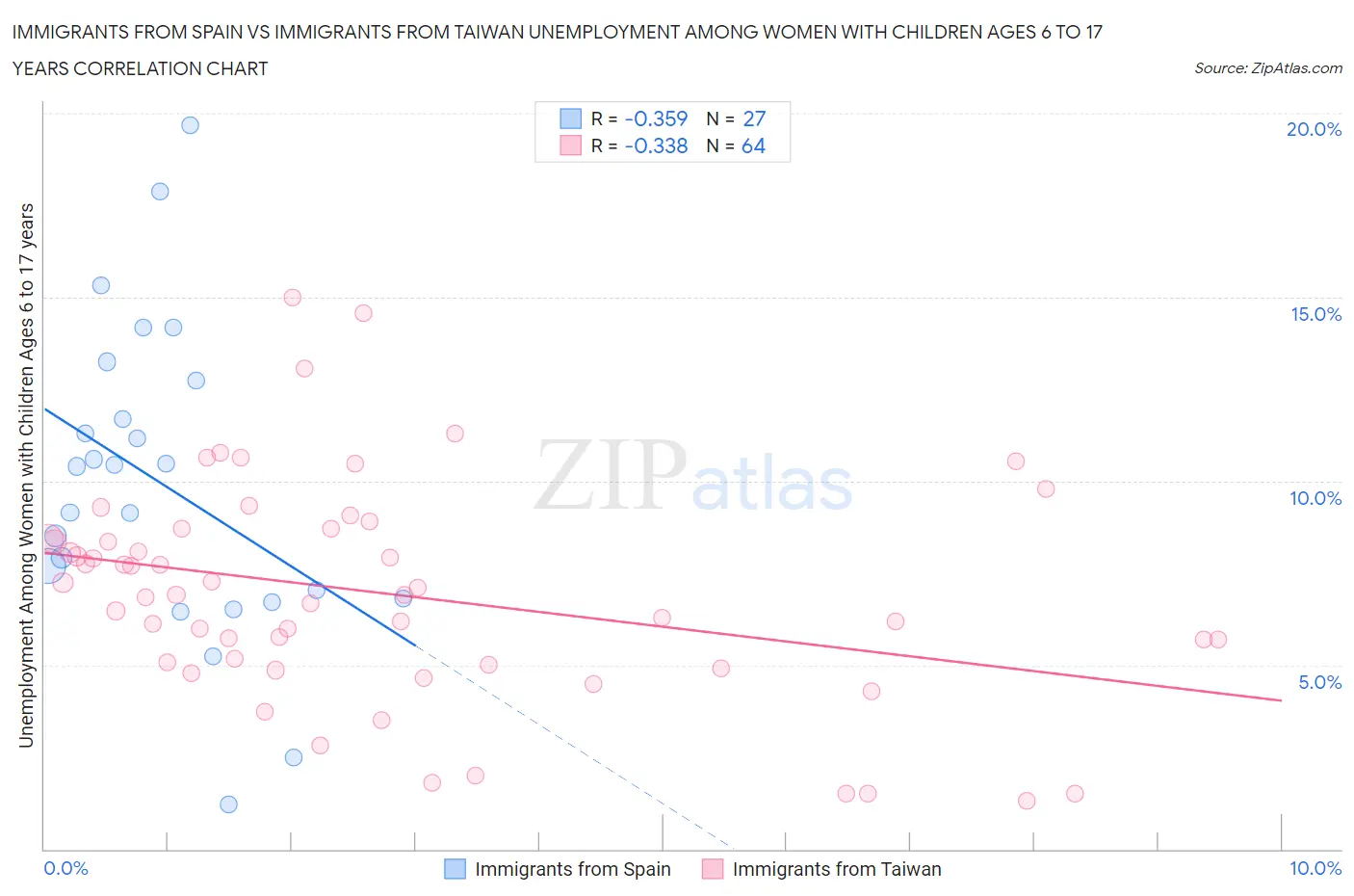 Immigrants from Spain vs Immigrants from Taiwan Unemployment Among Women with Children Ages 6 to 17 years