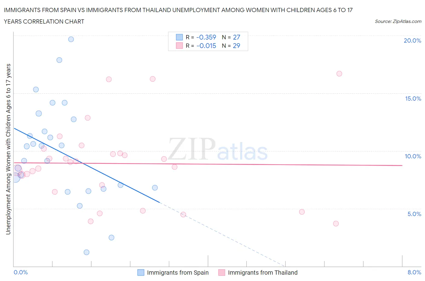 Immigrants from Spain vs Immigrants from Thailand Unemployment Among Women with Children Ages 6 to 17 years