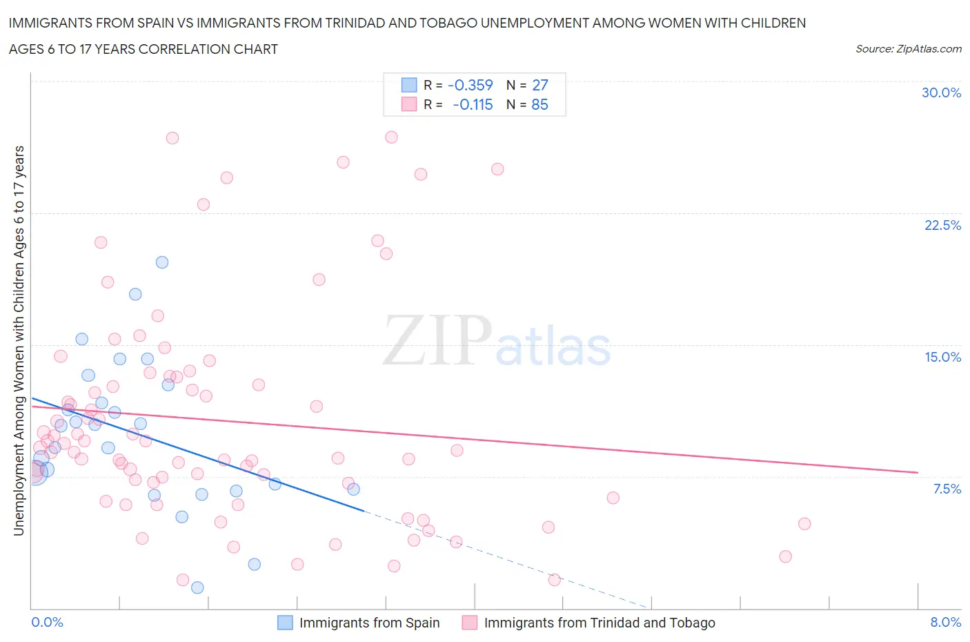 Immigrants from Spain vs Immigrants from Trinidad and Tobago Unemployment Among Women with Children Ages 6 to 17 years