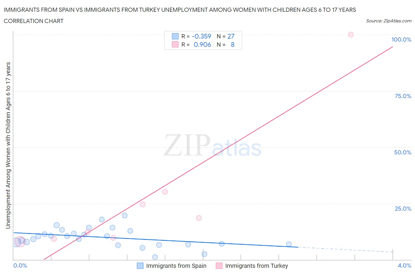 Immigrants from Spain vs Immigrants from Turkey Unemployment Among Women with Children Ages 6 to 17 years