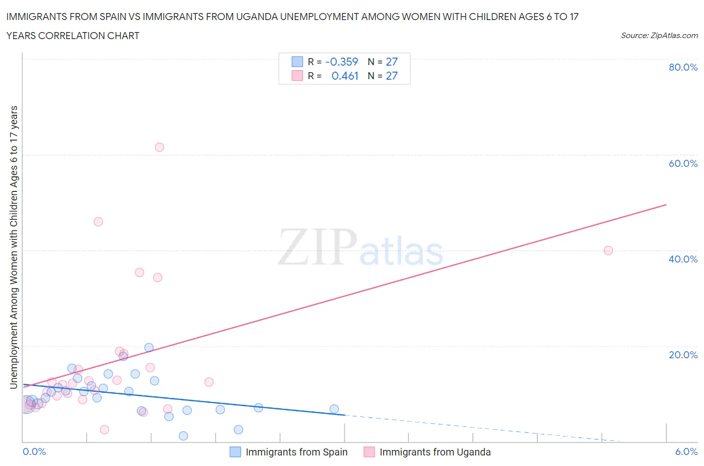 Immigrants from Spain vs Immigrants from Uganda Unemployment Among Women with Children Ages 6 to 17 years
