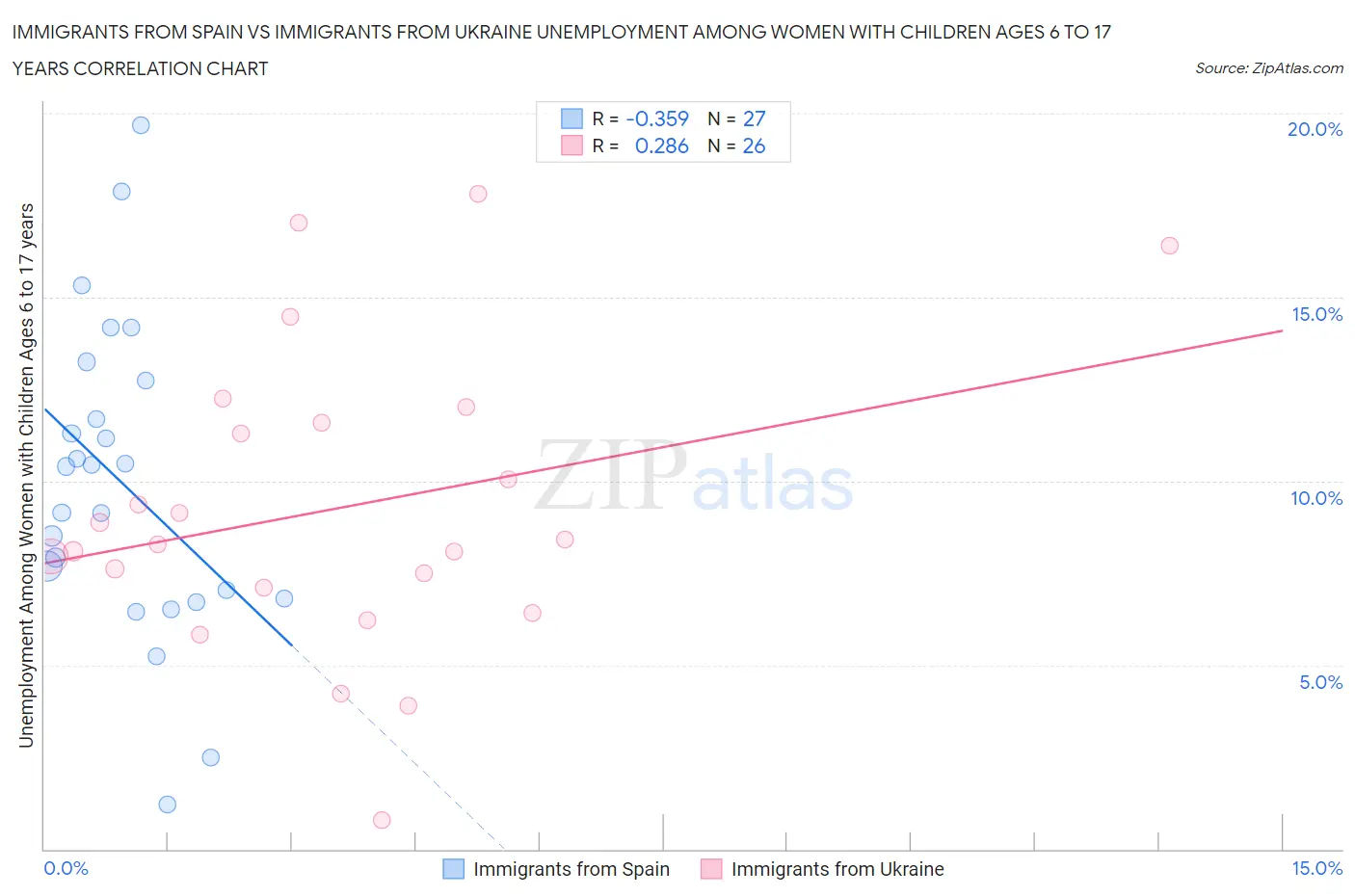 Immigrants from Spain vs Immigrants from Ukraine Unemployment Among Women with Children Ages 6 to 17 years