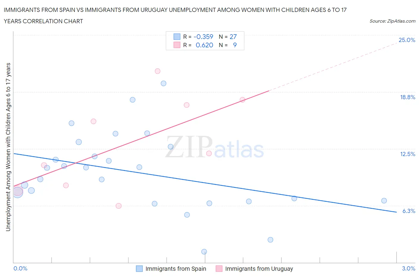 Immigrants from Spain vs Immigrants from Uruguay Unemployment Among Women with Children Ages 6 to 17 years