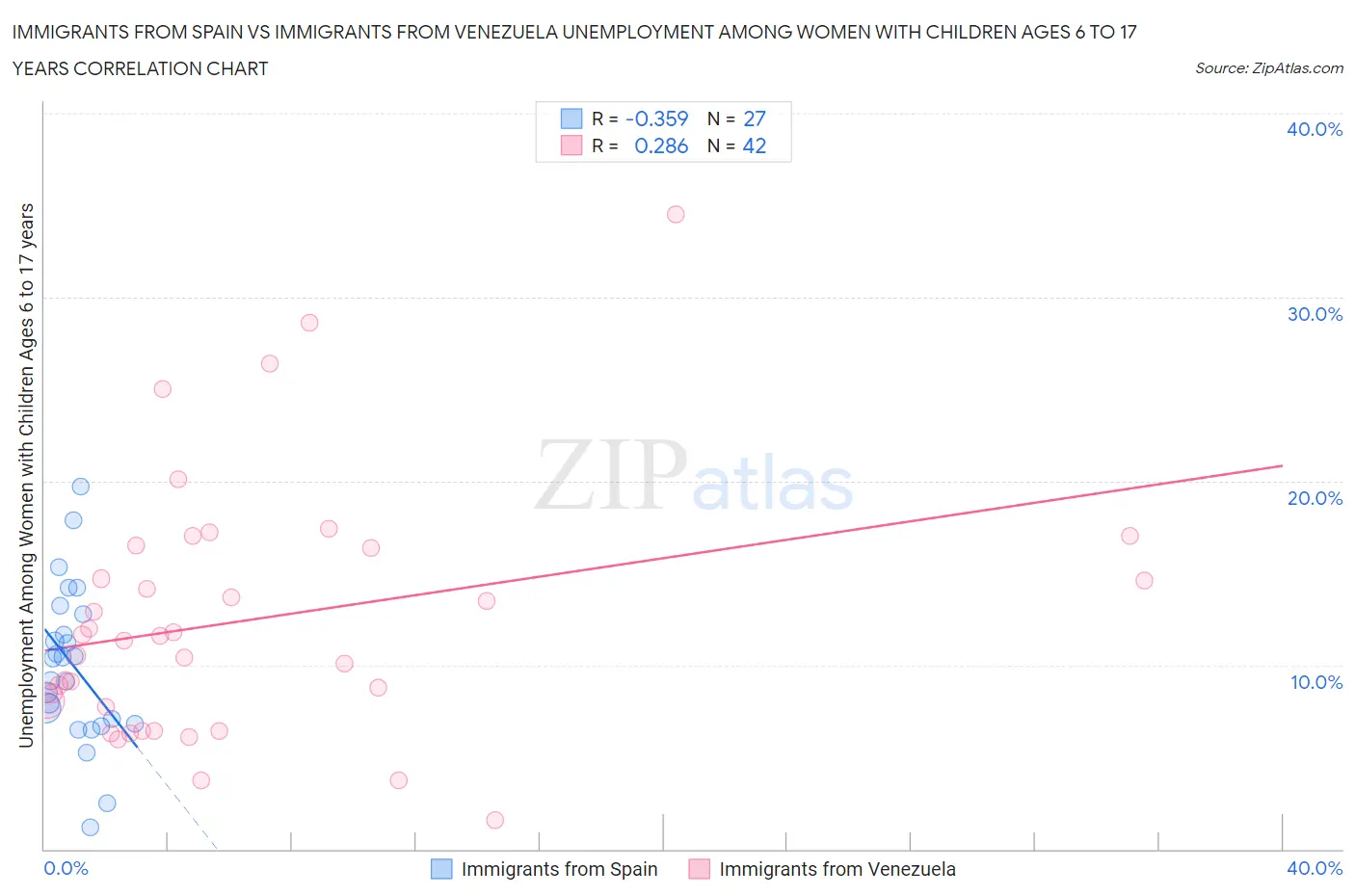 Immigrants from Spain vs Immigrants from Venezuela Unemployment Among Women with Children Ages 6 to 17 years