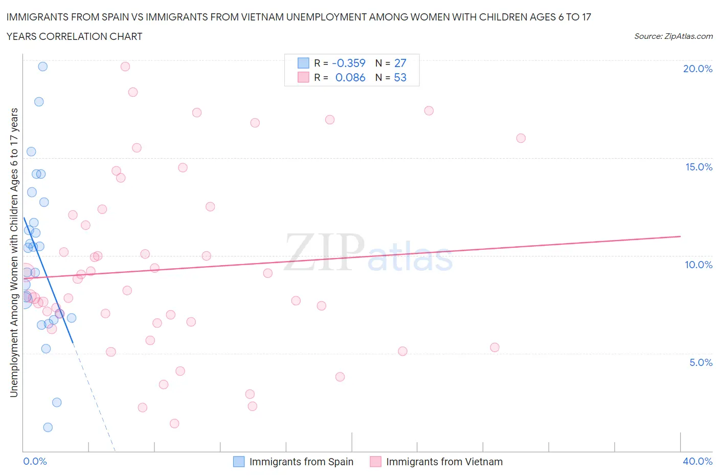 Immigrants from Spain vs Immigrants from Vietnam Unemployment Among Women with Children Ages 6 to 17 years