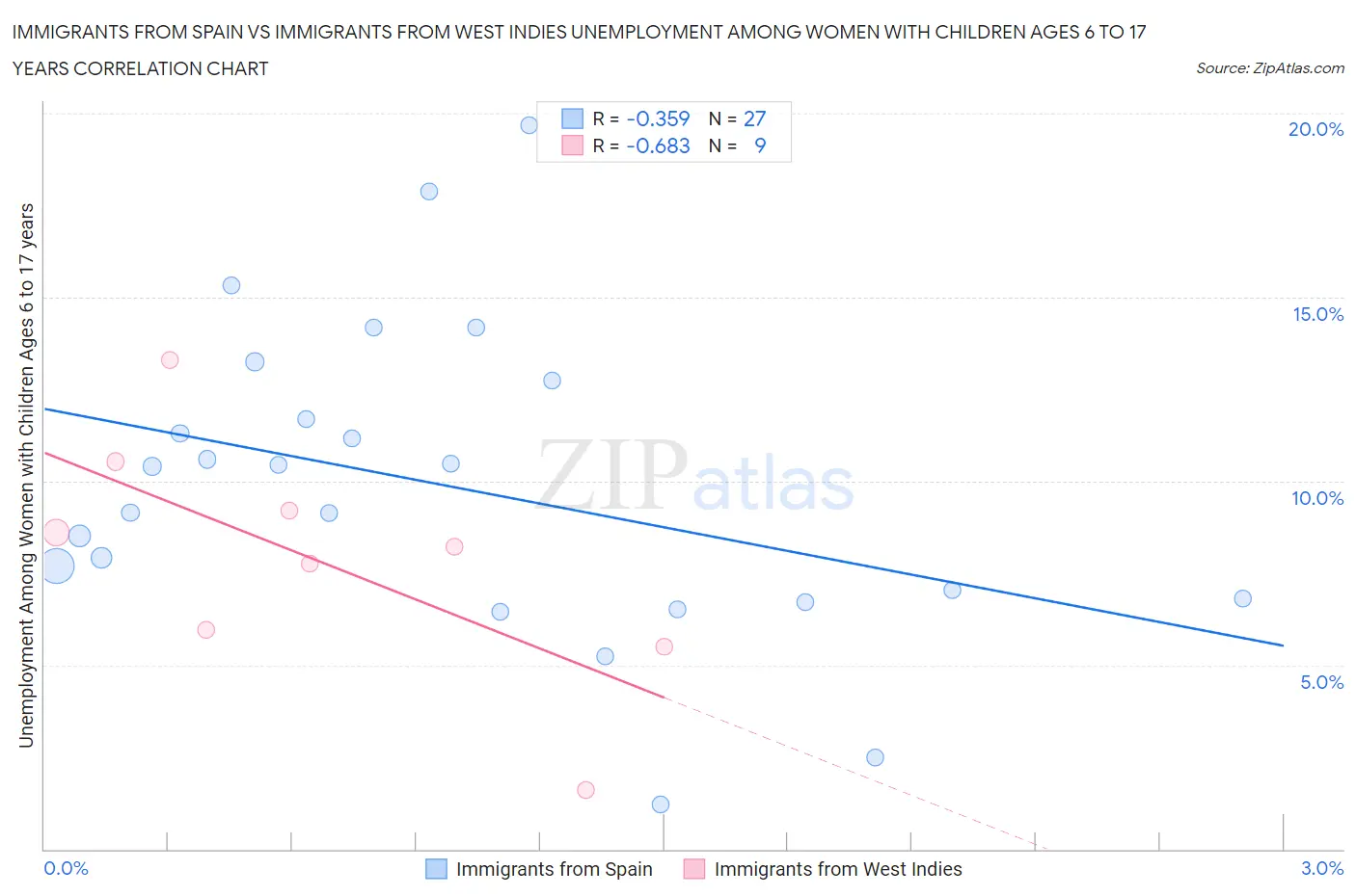 Immigrants from Spain vs Immigrants from West Indies Unemployment Among Women with Children Ages 6 to 17 years