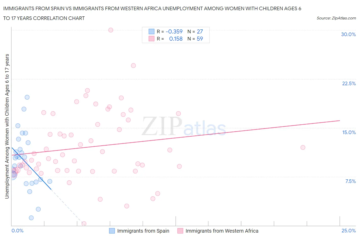 Immigrants from Spain vs Immigrants from Western Africa Unemployment Among Women with Children Ages 6 to 17 years