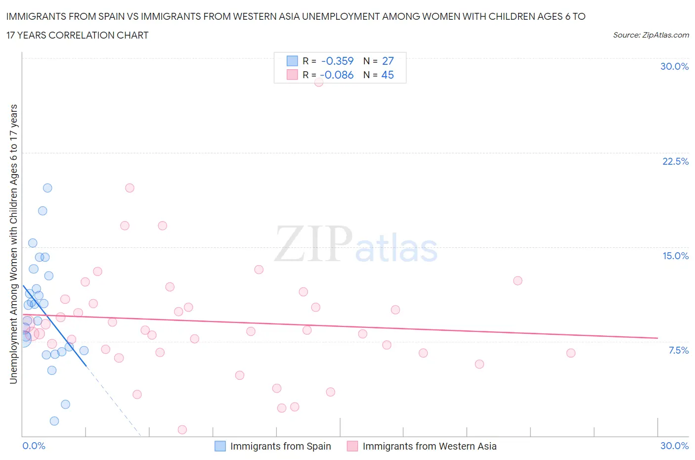 Immigrants from Spain vs Immigrants from Western Asia Unemployment Among Women with Children Ages 6 to 17 years