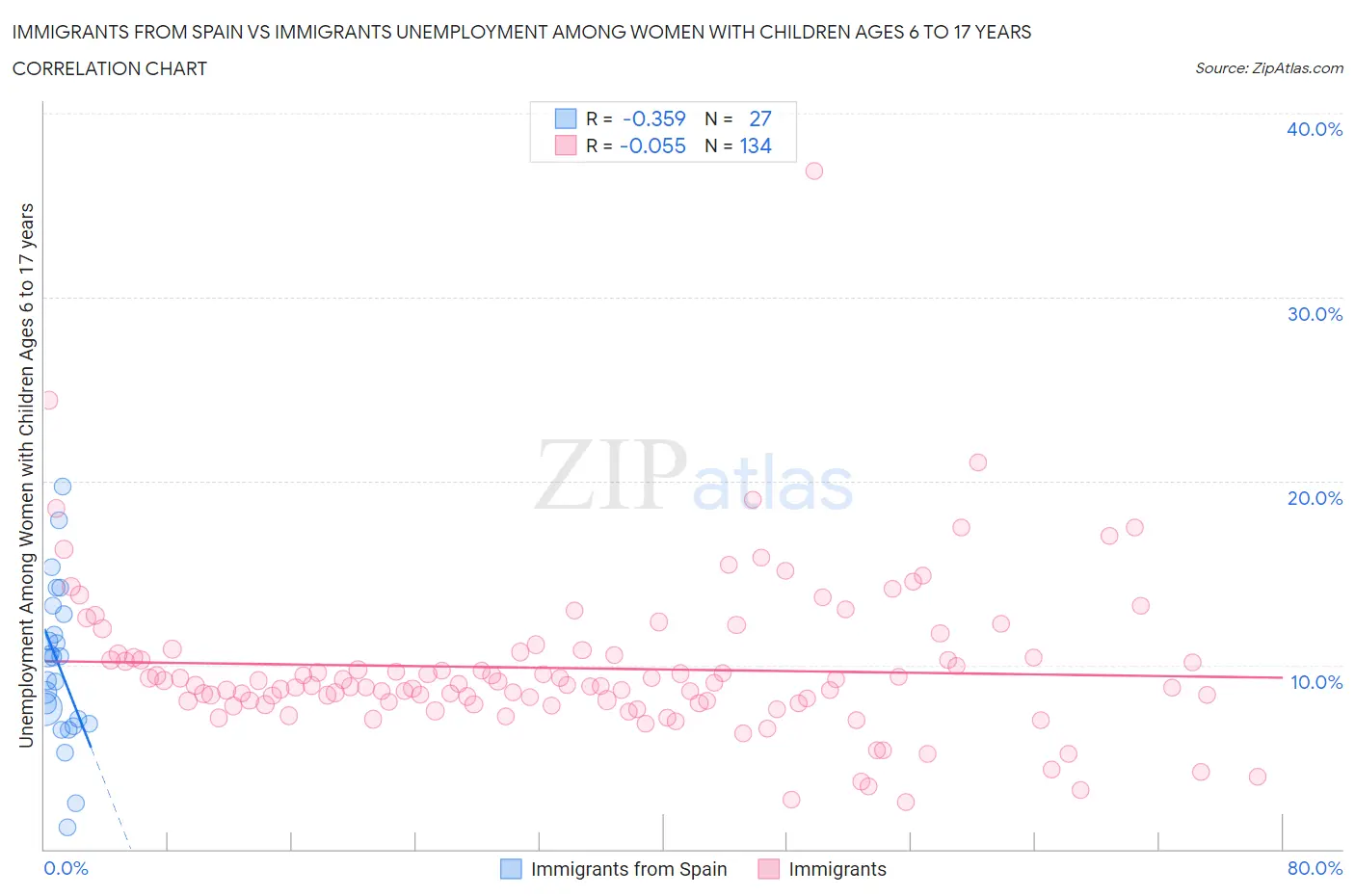 Immigrants from Spain vs Immigrants Unemployment Among Women with Children Ages 6 to 17 years