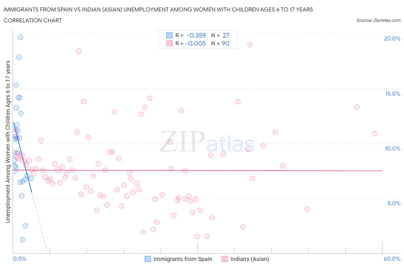 Immigrants from Spain vs Indian (Asian) Unemployment Among Women with Children Ages 6 to 17 years